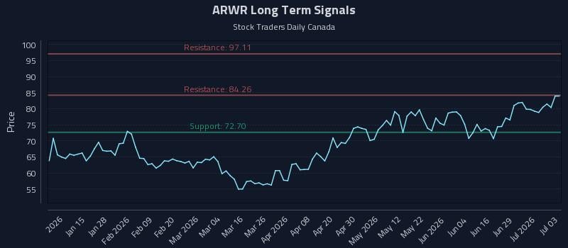 ARWR Long Term Analysis for July 5 2026 ARWR Long Term Analysis for July 5 2026