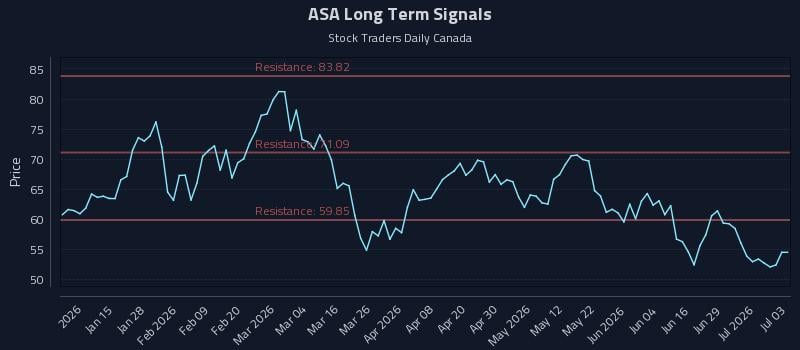 ASA Long Term Analysis for July 5 2026