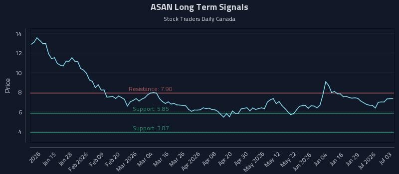 ASAN Long Term Analysis for July 5 2026 ASAN Long Term Analysis for July 5 2026