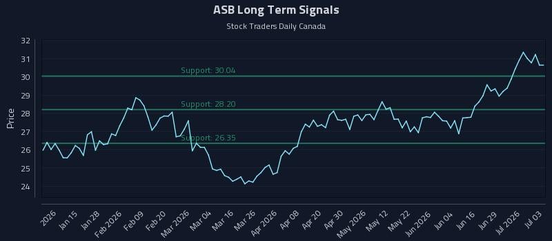 ASB Long Term Analysis for July 5 2026 ASB Long Term Analysis for July 5 2026