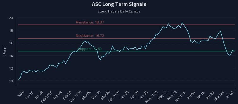 ASC Long Term Analysis for July 5 2026 ASC Long Term Analysis for July 5 2026