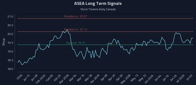 ASEA Long Term Analysis for July 5 2026 ASEA Long Term Analysis for July 5 2026