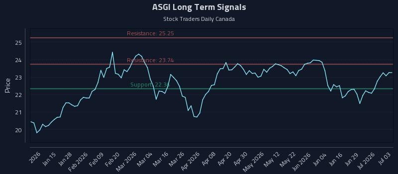ASGI Long Term Analysis for July 5 2026 ASGI Long Term Analysis for July 5 2026