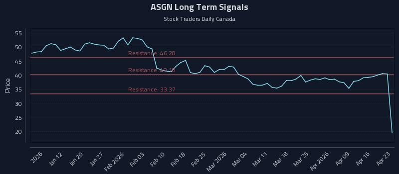 ASGN Long Term Analysis for July 5 2026 ASGN Long Term Analysis for July 5 2026