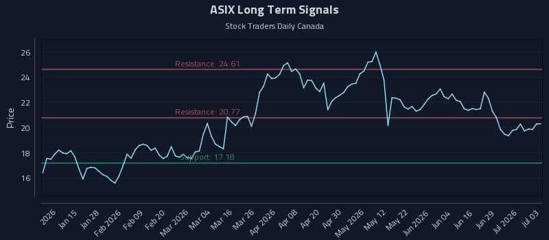 ASIX Long Term Analysis for July 5 2026 ASIX Long Term Analysis for July 5 2026