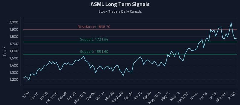 ASML Long Term Analysis for July 5 2026
