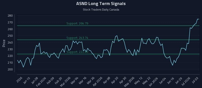 ASND Long Term Analysis for July 5 2026