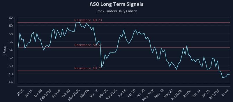 ASO Long Term Analysis for July 5 2026 ASO Long Term Analysis for July 5 2026