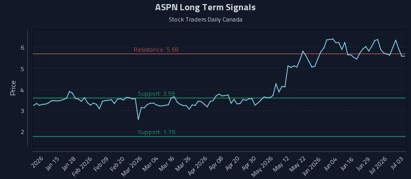 ASPN Long Term Analysis for July 5 2026