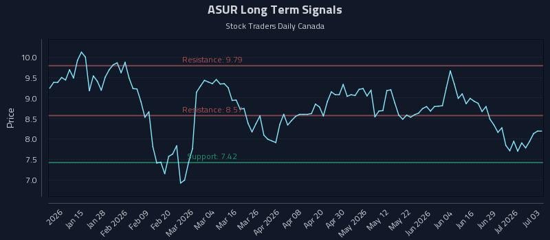 ASUR Long Term Analysis for July 5 2026 ASUR Long Term Analysis for July 5 2026