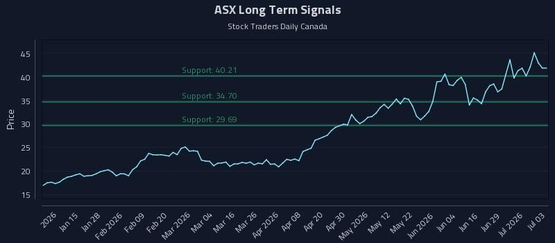 ASX Long Term Analysis for July 5 2026 ASX Long Term Analysis for July 5 2026