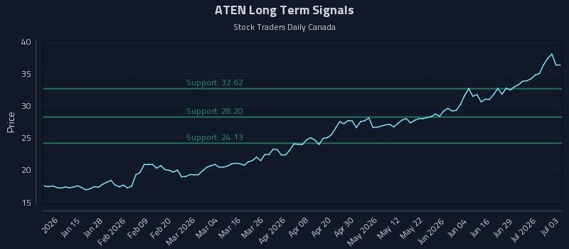 ATEN Long Term Analysis for July 5 2026 ATEN Long Term Analysis for July 5 2026