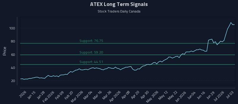ATEX Long Term Analysis for July 5 2026 ATEX Long Term Analysis for July 5 2026