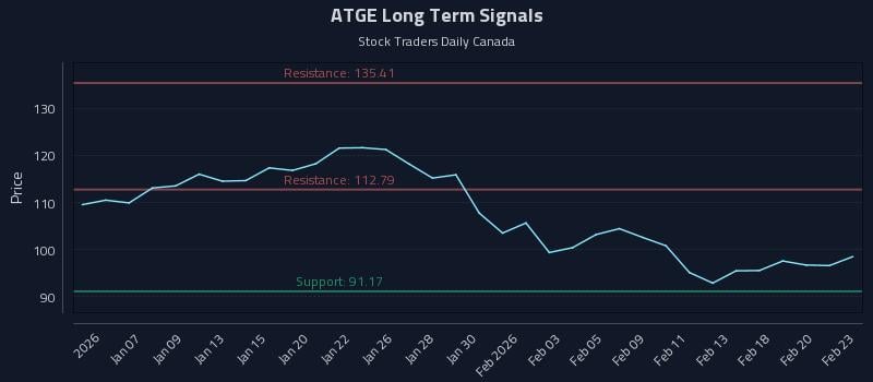 ATGE Long Term Analysis for July 5 2026 ATGE Long Term Analysis for July 5 2026