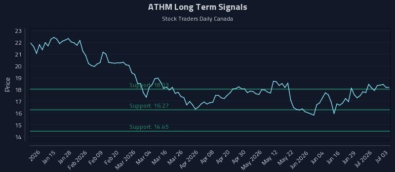 ATHM Long Term Analysis for July 5 2026
