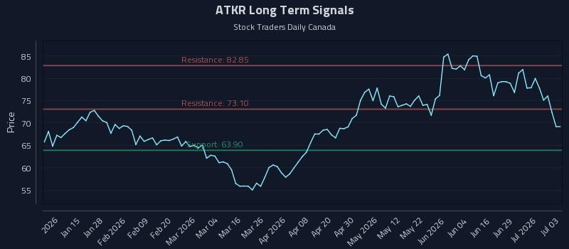 ATKR Long Term Analysis for July 5 2026 ATKR Long Term Analysis for July 5 2026