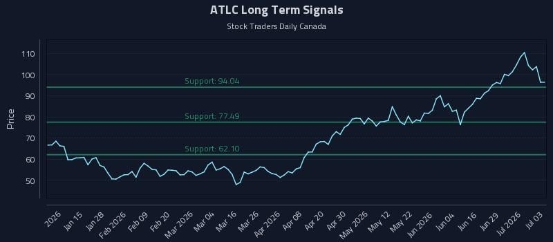 ATLC Long Term Analysis for July 5 2026
