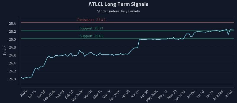 ATLCL Long Term Analysis for July 5 2026 ATLCL Long Term Analysis for July 5 2026