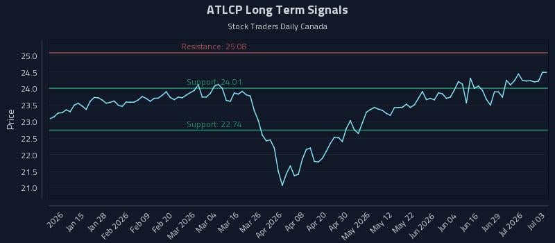 ATLCP Long Term Analysis for July 5 2026