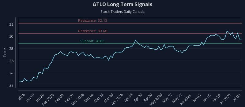 ATLO Long Term Analysis for July 5 2026 ATLO Long Term Analysis for July 5 2026