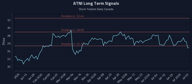 ATNI Long Term Analysis for July 5 2026 ATNI Long Term Analysis for July 5 2026