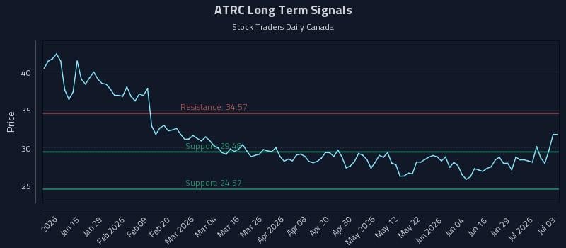 ATRC Long Term Analysis for July 5 2026 ATRC Long Term Analysis for July 5 2026