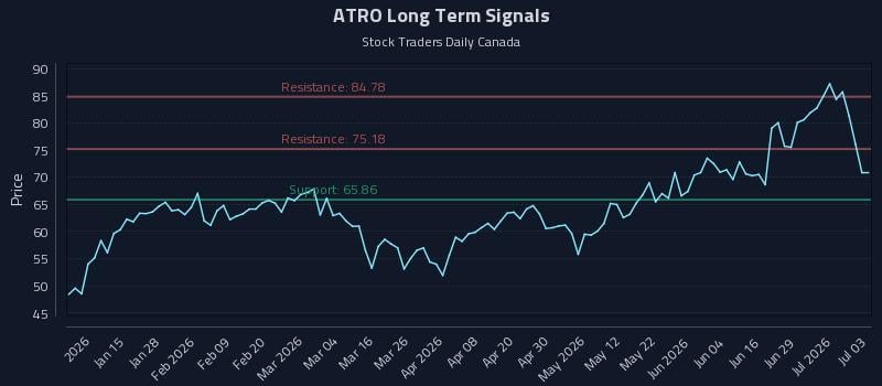 ATRO Long Term Analysis for July 5 2026 ATRO Long Term Analysis for July 5 2026