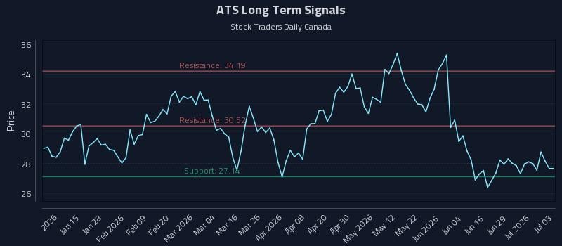 ATS Long Term Analysis for July 5 2026 ATS Long Term Analysis for July 5 2026