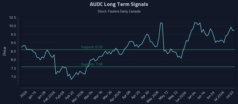 AUDC Long Term Analysis for July 5 2026 AUDC Long Term Analysis for July 5 2026