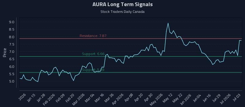 AURA Long Term Analysis for July 5 2026 AURA Long Term Analysis for July 5 2026