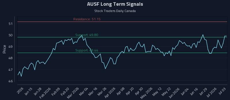 AUSF Long Term Analysis for July 5 2026