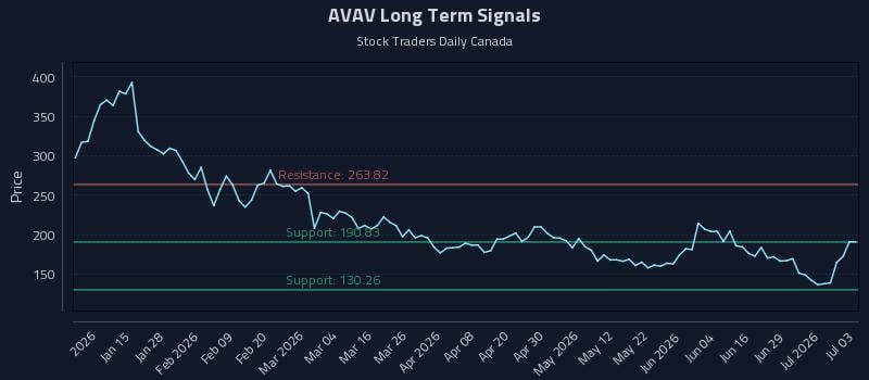 AVAV Long Term Analysis for July 5 2026 AVAV Long Term Analysis for July 5 2026