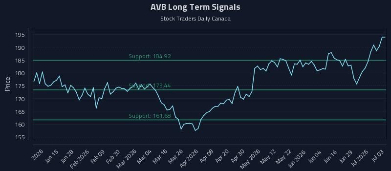 AVB Long Term Analysis for July 5 2026 AVB Long Term Analysis for July 5 2026