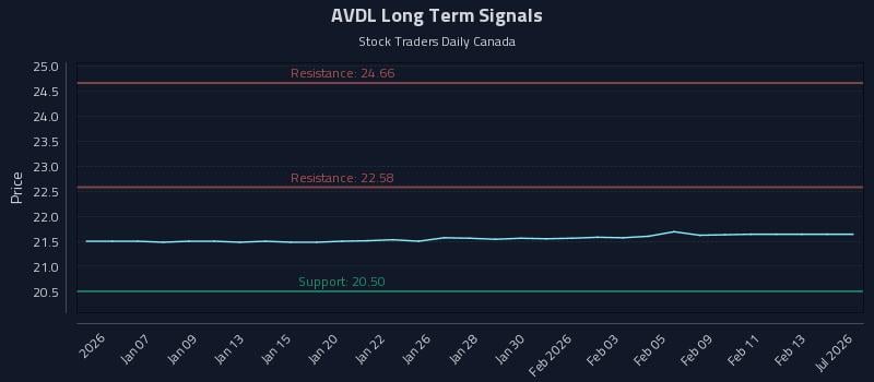 AVDL Long Term Analysis for July 5 2026 AVDL Long Term Analysis for July 5 2026