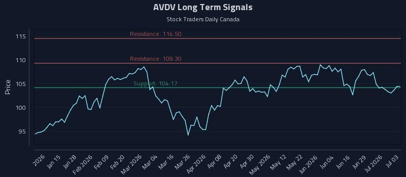 AVDV Long Term Analysis for July 5 2026 AVDV Long Term Analysis for July 5 2026