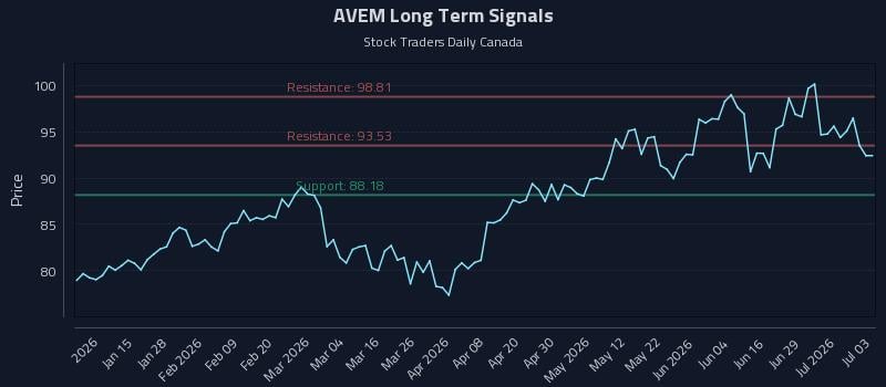 AVEM Long Term Analysis for July 5 2026 AVEM Long Term Analysis for July 5 2026
