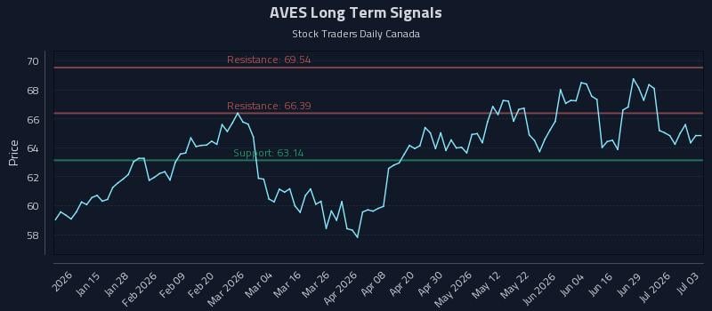 AVES Long Term Analysis for July 5 2026 AVES Long Term Analysis for July 5 2026