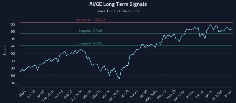 AVGE Long Term Analysis for July 5 2026 AVGE Long Term Analysis for July 5 2026