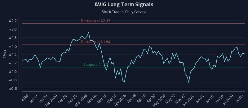 AVIG Long Term Analysis for July 5 2026 AVIG Long Term Analysis for July 5 2026
