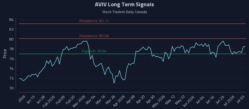 AVIV Long Term Analysis for July 5 2026 AVIV Long Term Analysis for July 5 2026