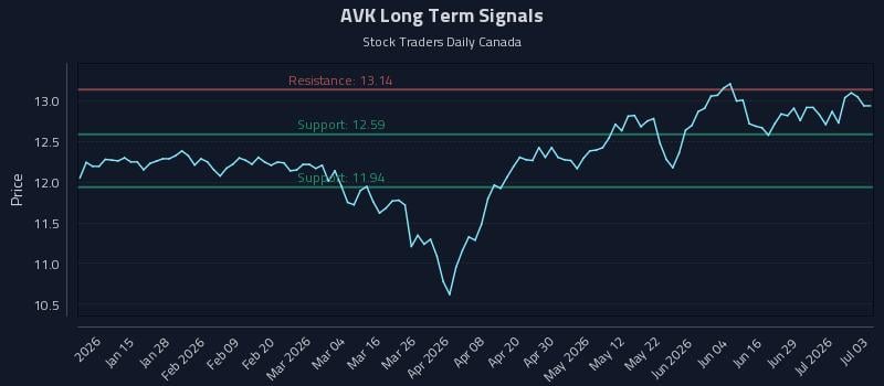 AVK Long Term Analysis for July 5 2026 AVK Long Term Analysis for July 5 2026