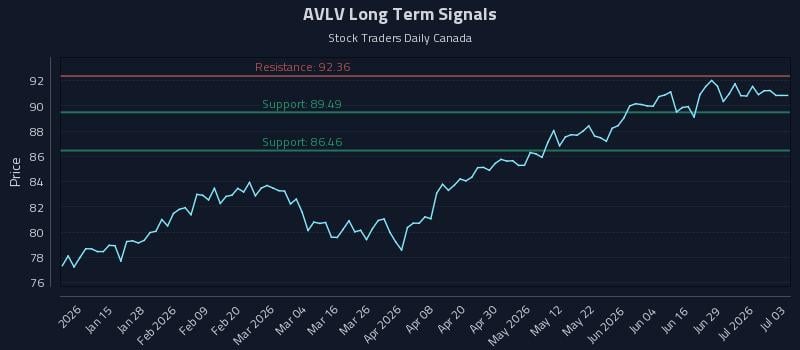 AVLV Long Term Analysis for July 5 2026 AVLV Long Term Analysis for July 5 2026