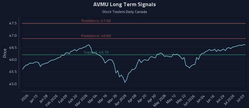 AVMU Long Term Analysis for July 5 2026 AVMU Long Term Analysis for July 5 2026