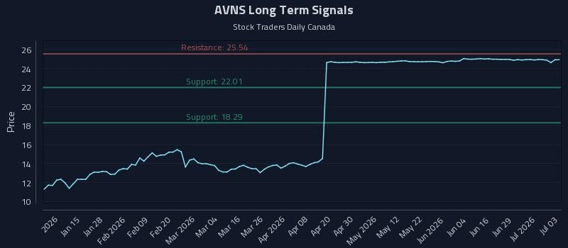 AVNS Long Term Analysis for July 5 2026 AVNS Long Term Analysis for July 5 2026