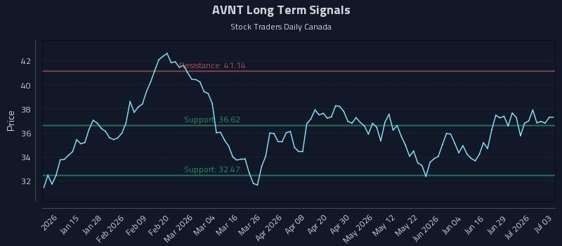 AVNT Long Term Analysis for July 5 2026 AVNT Long Term Analysis for July 5 2026