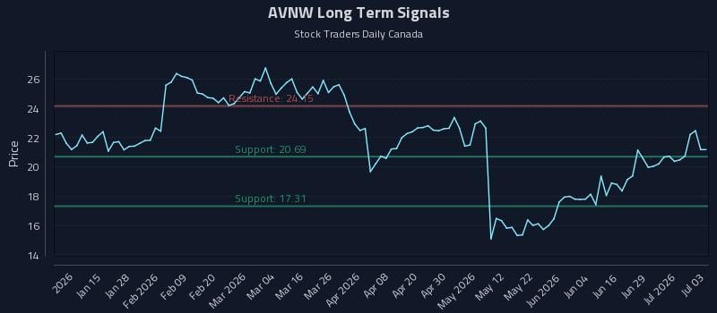 AVNW Long Term Analysis for July 5 2026 AVNW Long Term Analysis for July 5 2026