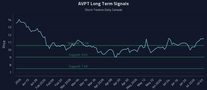 AVPT Long Term Analysis for July 5 2026 AVPT Long Term Analysis for July 5 2026