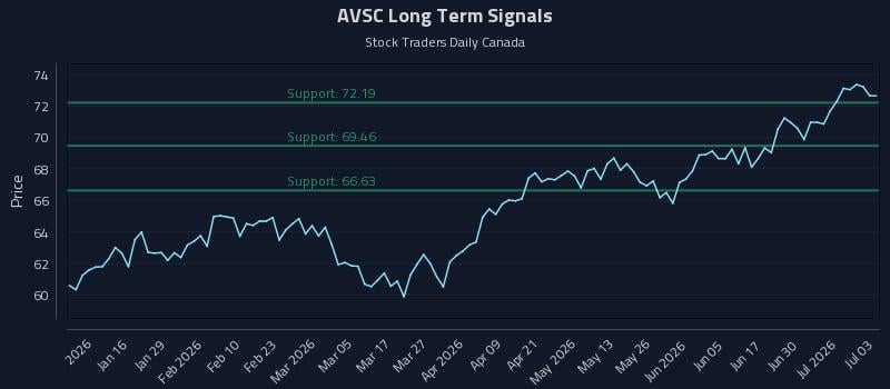 AVSC Long Term Analysis for July 6 2026 AVSC Long Term Analysis for July 6 2026