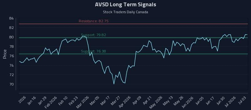 AVSD Long Term Analysis for July 6 2026 AVSD Long Term Analysis for July 6 2026