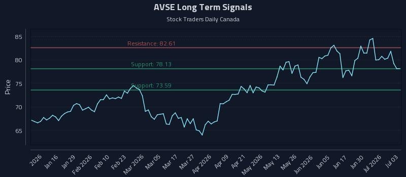 AVSE Long Term Analysis for July 6 2026 AVSE Long Term Analysis for July 6 2026